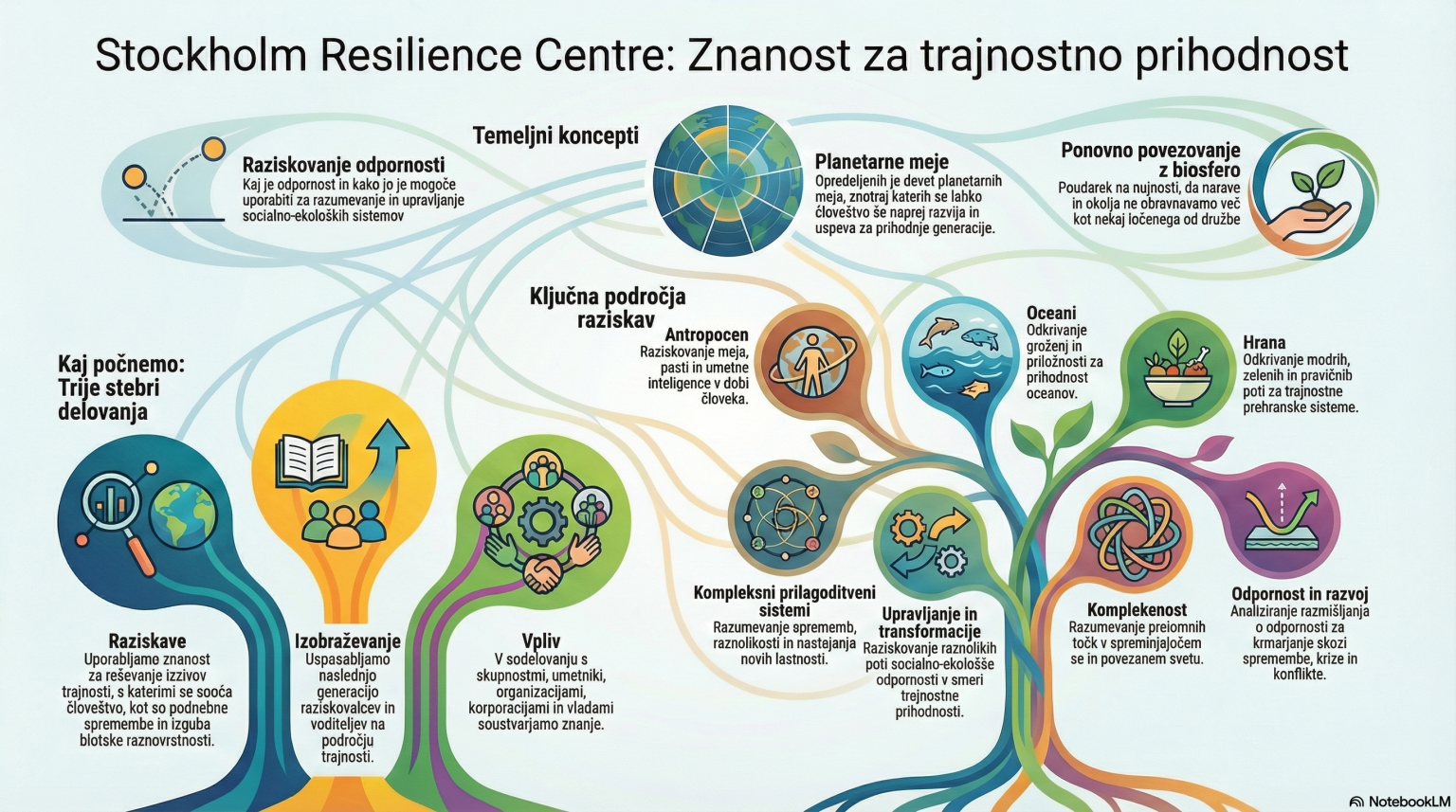 Stockholm Resilience Centre – Sustainability