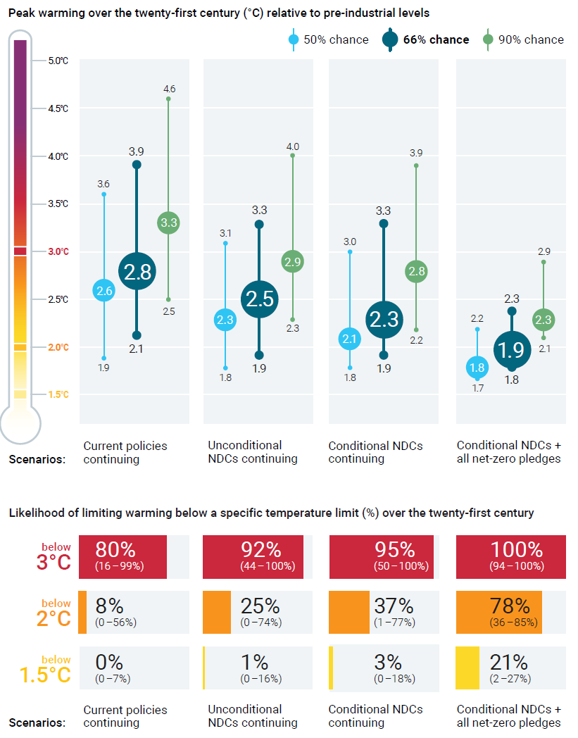 UNEP (2025) Emissions Gap Report 2025. – Sustainability