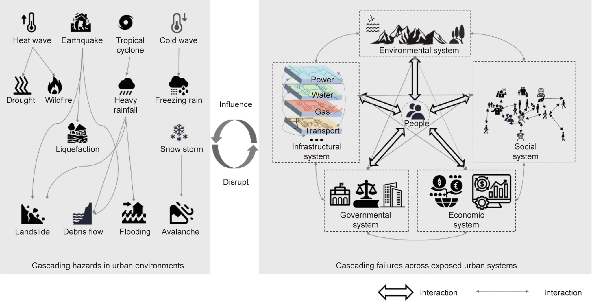 Ouyang M et al. (2025) Coupled Urban Risks: A Complex Systems ...