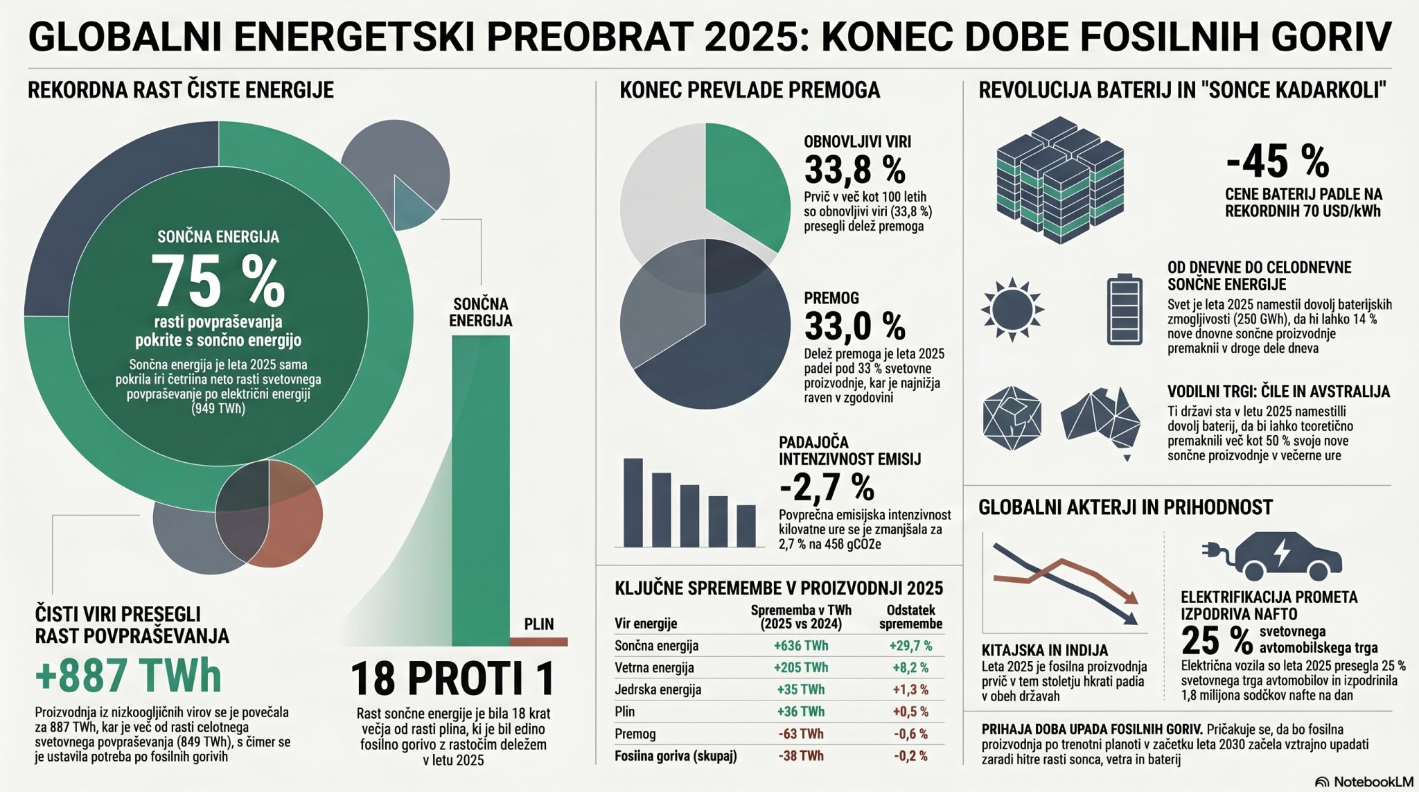 Fulghum N et al. (2026) Global Electricity Report 2026. Ember ...
